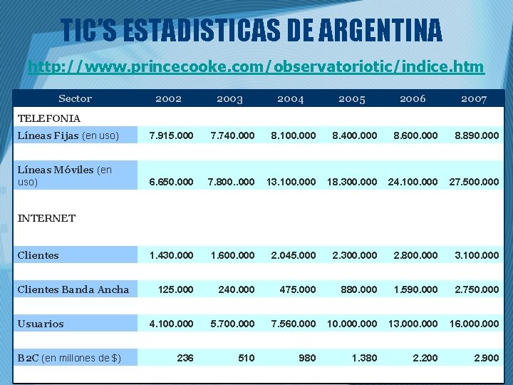 TIC’S ESTADISTICAS DE ARGENTINA http: //www. princecooke. com/observatoriotic/indice. htm Sector 2002 2003 2004 2005