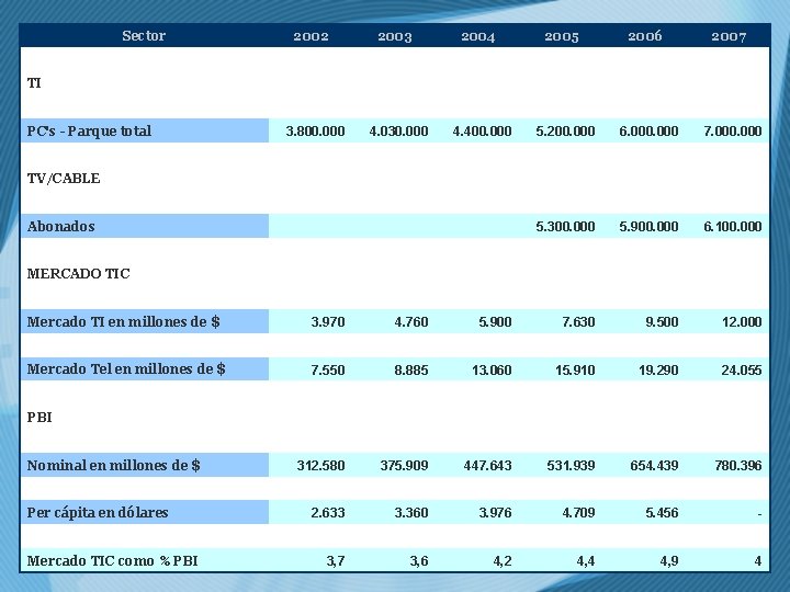 Sector 2002 2003 2004 2005 2006 2007 TI PC's - Parque total 3. 800.