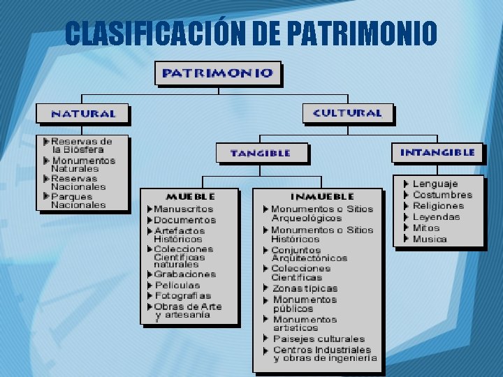 CLASIFICACIÓN DE PATRIMONIO 