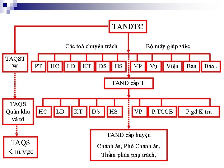 TANDTC Các toà chuyên trách TAQST W PT HC LĐ KT DS HS Bộ