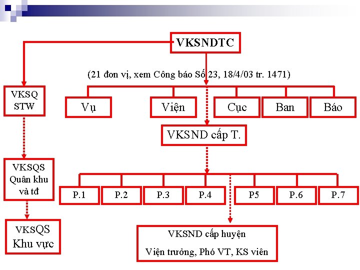 VKSNDTC (21 đơn vị, xem Công báo Số 23, 18/4/03 tr. 1471) VKSQ STW