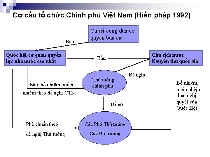 Cơ cấu tổ chức Chính phủ Việt Nam (Hiến pháp 1992) Bầu Quốc hội-cơ