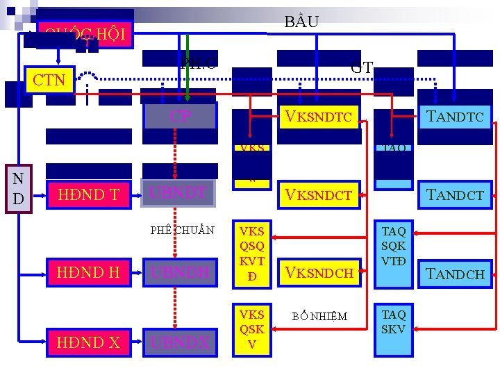 BẦU QUỐC HỘI CTN PH. C GT CP N D HĐND T UBNDT PHÊ