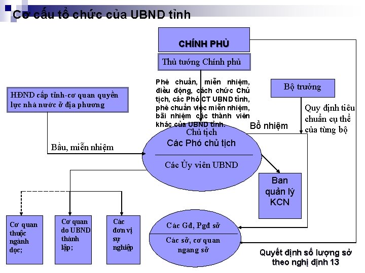 Cơ cấu tổ chức của UBND tỉnh CHÍNH PHỦ Thủ tướng Chính phủ HĐND