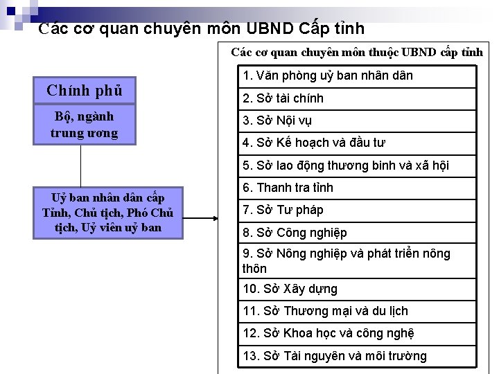 Các cơ quan chuyên môn UBND Cấp tỉnh Các cơ quan chuyên môn thuộc