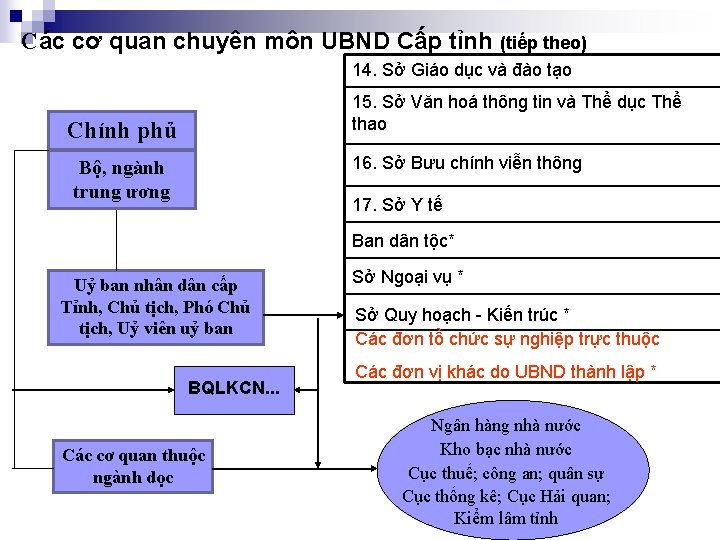 Các cơ quan chuyên môn UBND Cấp tỉnh (tiếp theo) 14. Sở Giáo dục