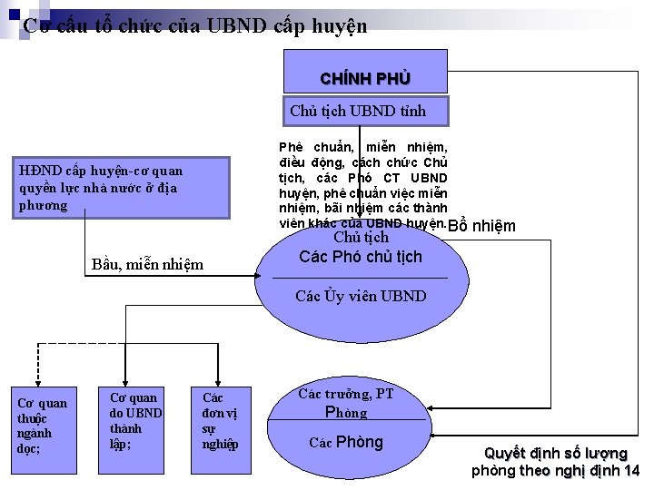 Cơ cấu tổ chức của UBND cấp huyện CHÍNH PHỦ Chủ tịch UBND tỉnh