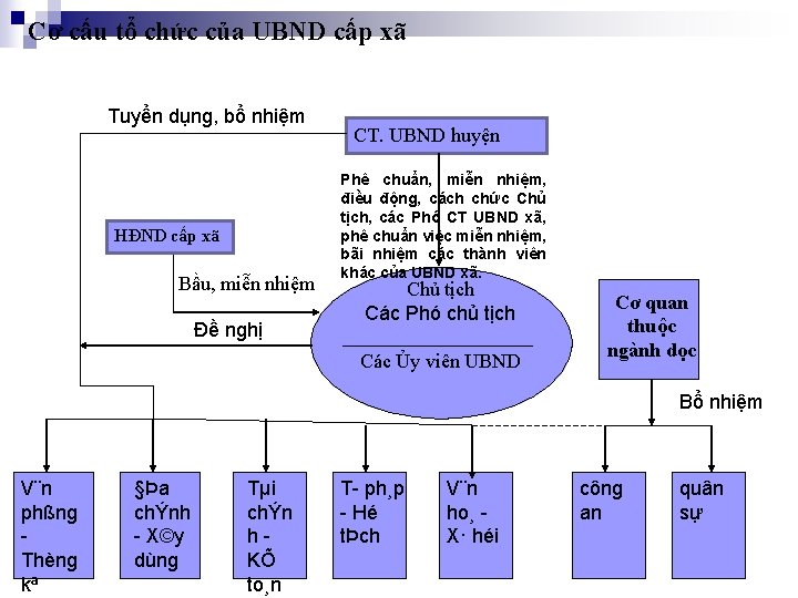 Cơ cấu tổ chức của UBND cấp xã Tuyển dụng, bổ nhiệm HĐND cấp