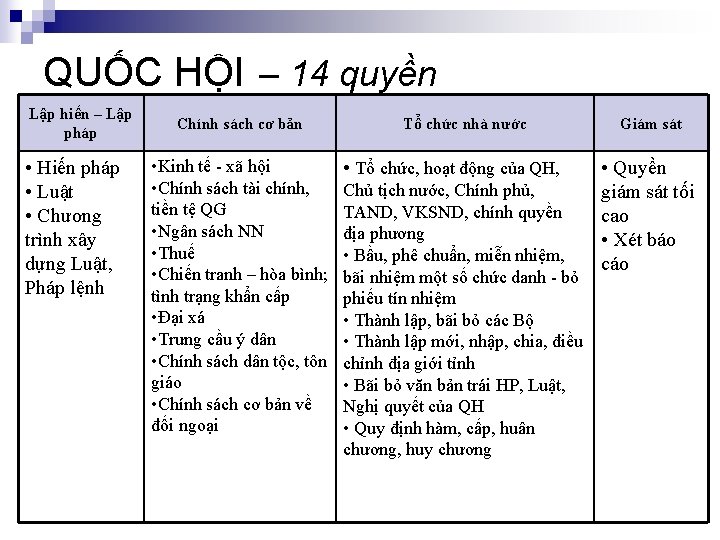 QUỐC HỘI – 14 quyền Lập hiến – Lập pháp • Hiến pháp •