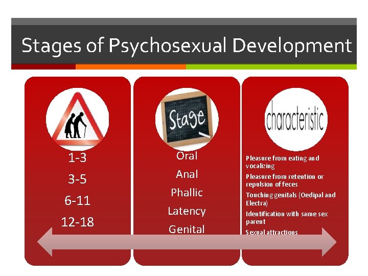 Stages of Psychosexual Development 0 -1 1 -3 3 -5 6 -11 12 -18