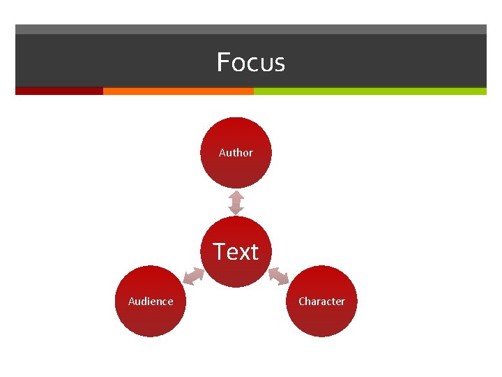 Focus Author Text Audience Character 