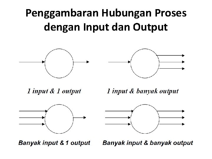 Penggambaran Hubungan Proses dengan Input dan Output 