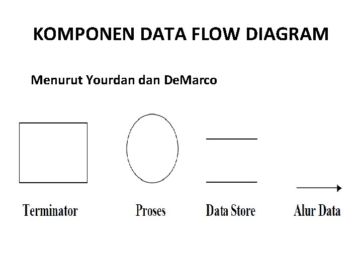 KOMPONEN DATA FLOW DIAGRAM Menurut Yourdan De. Marco 