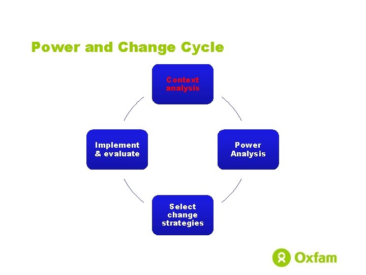 Power and Change Cycle Context analysis Implement & evaluate Power Analysis Select change strategies