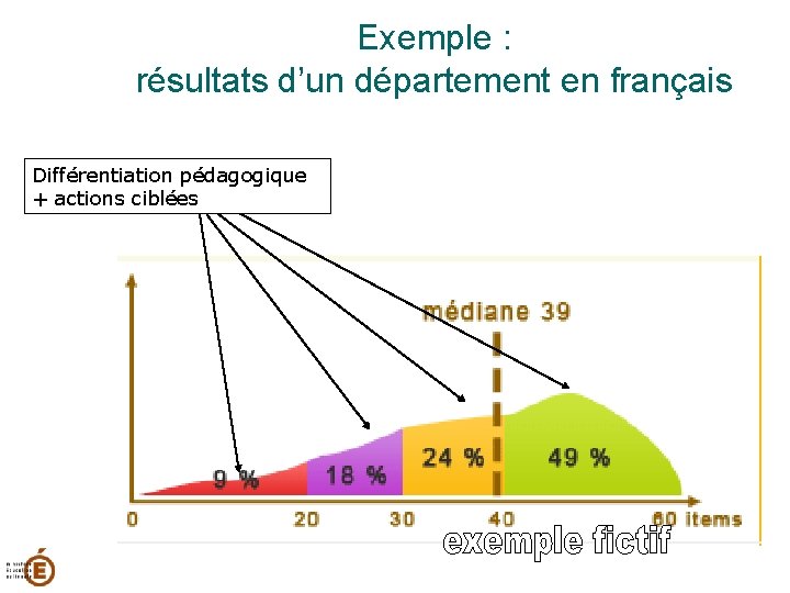 Exemple : résultats d’un département en français Différentiation pédagogique + actions ciblées 