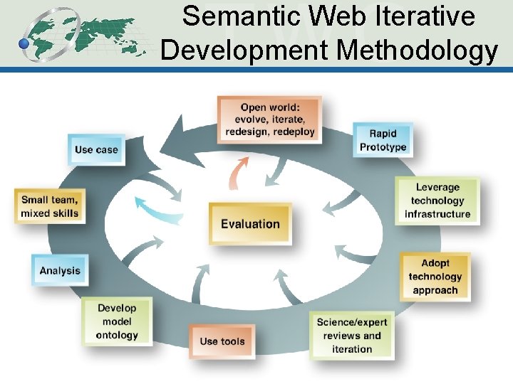 Semantic Web Iterative Development Methodology 3 