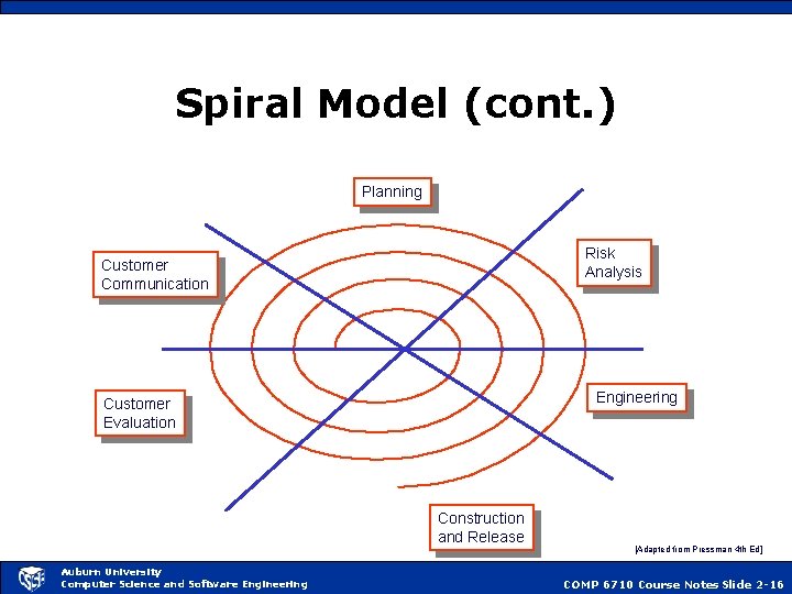 Spiral Model (cont. ) Planning Risk Analysis Customer Communication Engineering Customer Evaluation Construction and