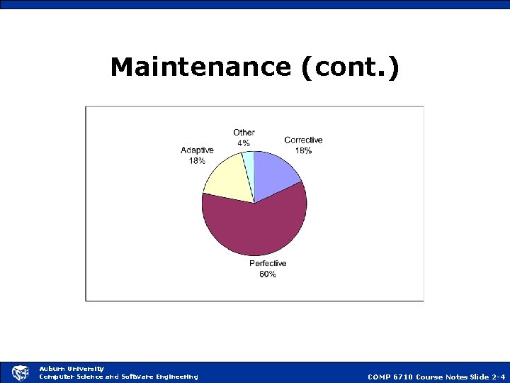 Maintenance (cont. ) Auburn University Computer Science and Software Engineering COMP 6710 Course Notes