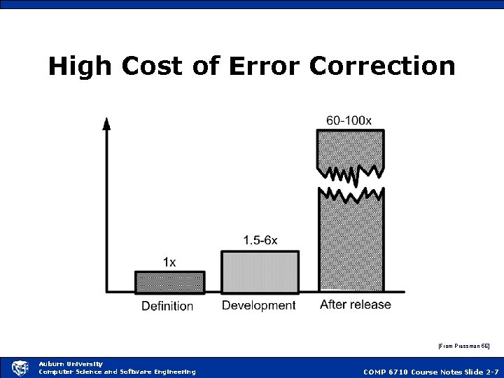 High Cost of Error Correction [From Pressman 5 E] Auburn University Computer Science and