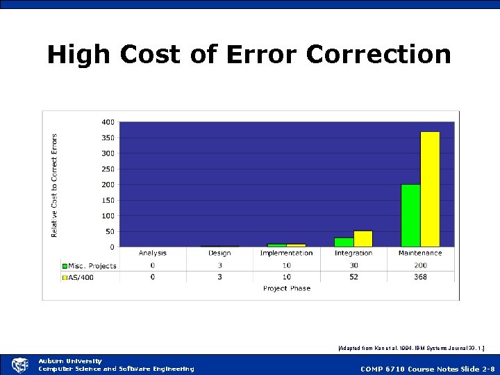High Cost of Error Correction [Adapted from Kan et al. 1994, IBM Systems Journal