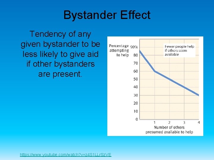 Bystander Effect Tendency of any given bystander to be less likely to give aid