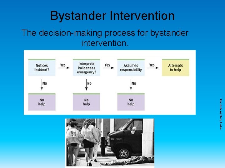 Bystander Intervention The decision-making process for bystander intervention. Akos Szilvasi/ Stock, Boston 