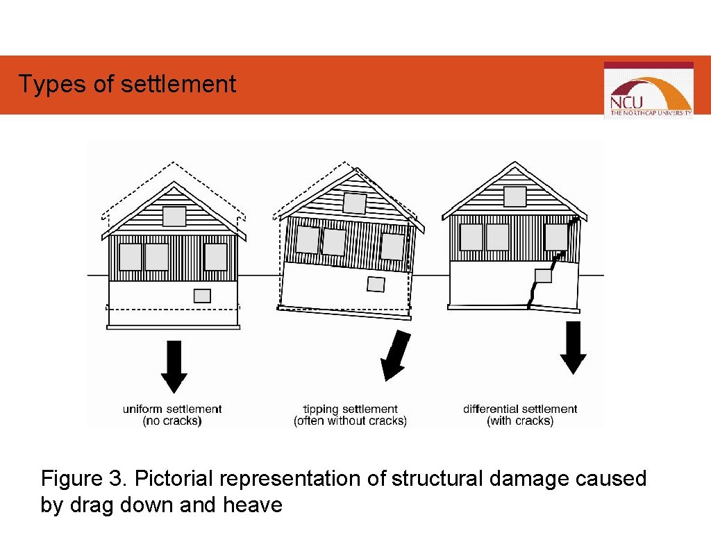 Types of settlement Figure 3. Pictorial representation of structural damage caused by drag down Types of settlement Figure 3. Pictorial representation of structural damage caused by drag down
