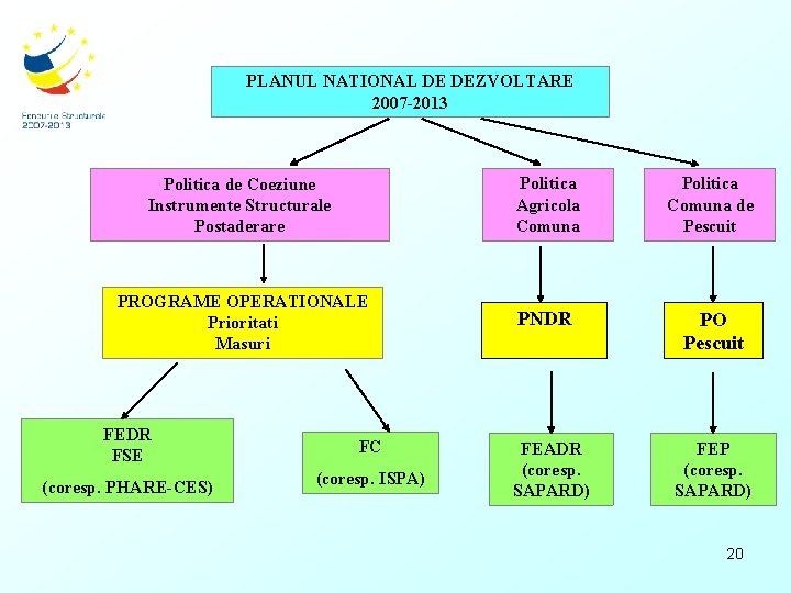 PLANUL NATIONAL DE DEZVOLTARE 2007 -2013 Politica de Coeziune Instrumente Structurale Postaderare Politica Agricola