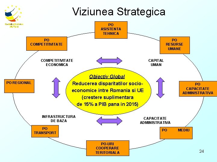 Viziunea Strategica PO ASISTENTA TEHNICA PO COMPETITIVITATE PO RESURSE UMANE COMPETITIVITATE ECONOMICA CAPITAL UMAN