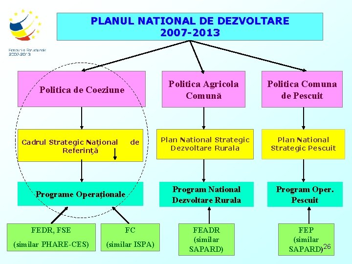 PLANUL NATIONAL DE DEZVOLTARE 2007 -2013 Politica de Coeziune Cadrul Strategic Naţional Referinţă de