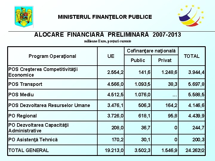 MINISTERUL FINANŢELOR PUBLICE ALOCARE FINANCIARĂ PRELIMINARĂ 2007 -2013 milioane Euro, preţuri curente Program Operaţional