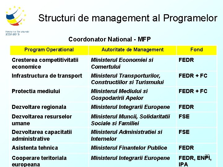 Structuri de management al Programelor Coordonator National - MFP Program Operational Autoritate de Management