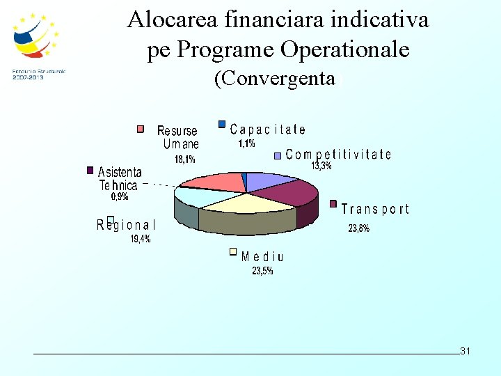 Alocarea financiara indicativa pe Programe Operationale (Convergenta) 31 