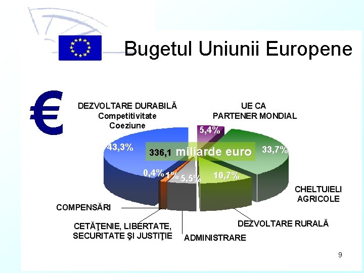 Bugetul Uniunii Europene € DEZVOLTARE DURABILĂ Competitivitate Coeziune 43, 3% 336, 1 UE CA