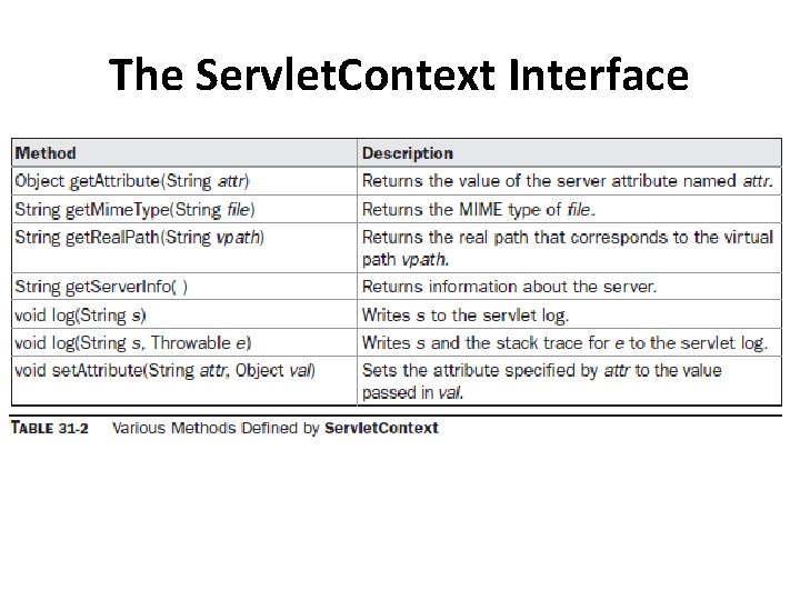 The Servlet. Context Interface 