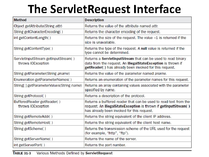 The Servlet. Request Interface 
