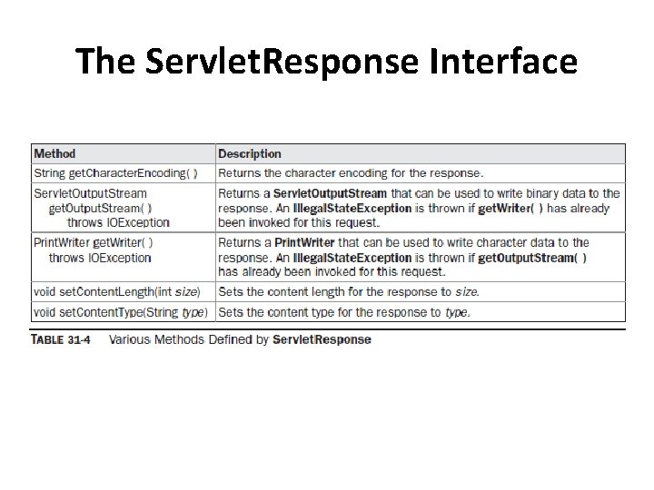 The Servlet. Response Interface 