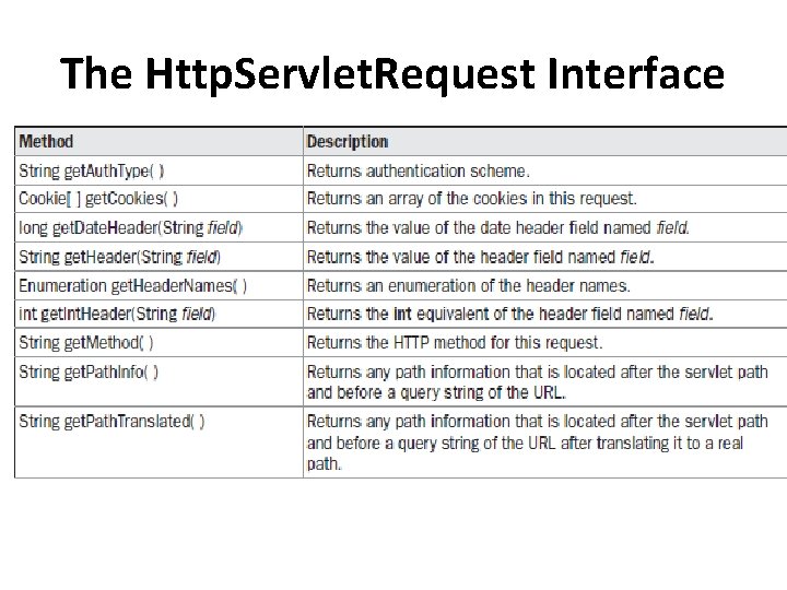 The Http. Servlet. Request Interface 