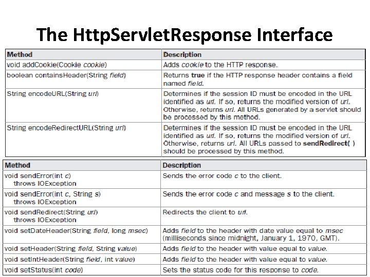 The Http. Servlet. Response Interface 