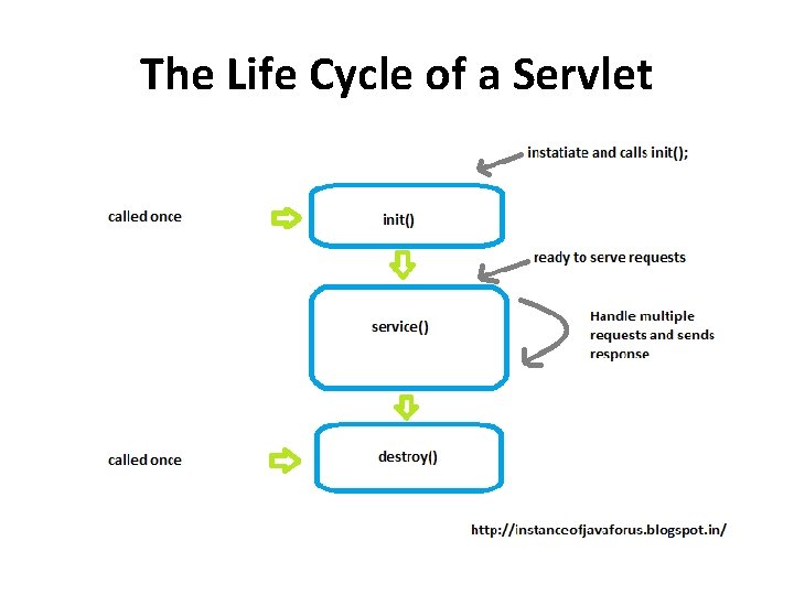 The Life Cycle of a Servlet 