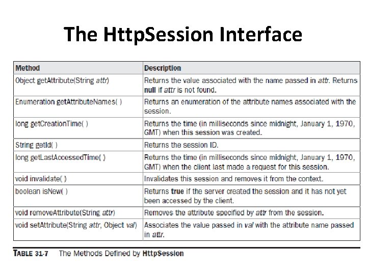 The Http. Session Interface 