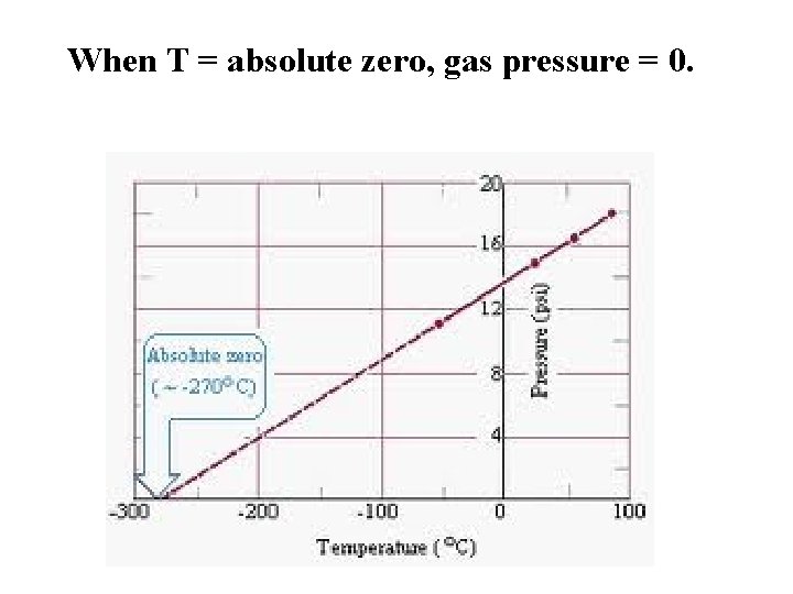 When T = absolute zero, gas pressure = 0. When T = absolute zero, gas pressure = 0.