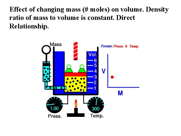 Effect of changing mass (# moles) on volume. Density ratio of mass to volume Effect of changing mass (# moles) on volume. Density ratio of mass to volume