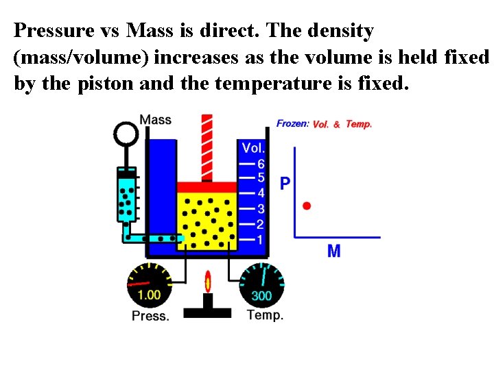 Pressure vs Mass is direct. The density (mass/volume) increases as the volume is held Pressure vs Mass is direct. The density (mass/volume) increases as the volume is held