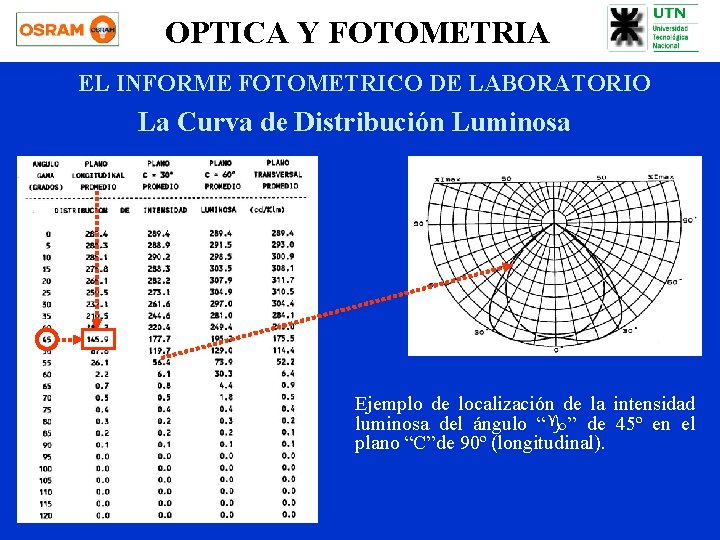 OPTICA Y FOTOMETRIA EL INFORME FOTOMETRICO DE LABORATORIO La Curva de Distribución Luminosa Ejemplo