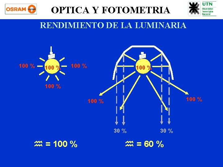 OPTICA Y FOTOMETRIA RENDIMIENTO DE LA LUMINARIA 100 % 100 % 30 % h