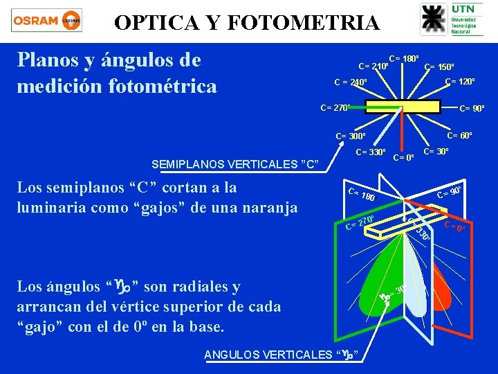 OPTICA Y FOTOMETRIA Planos y ángulos de medición fotométrica C= 210º C= 180º C=