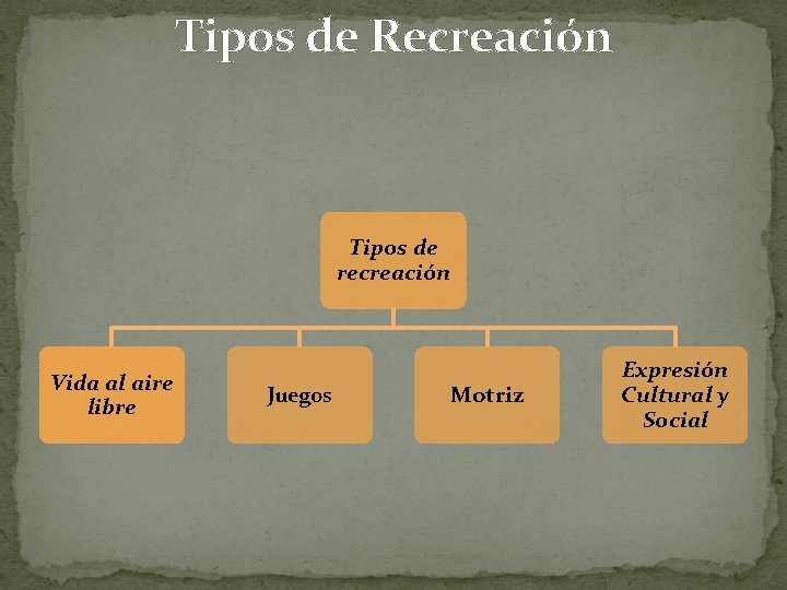 Tipos de Recreación Tipos de recreación Vida al aire libre Juegos Motriz Expresión Cultural