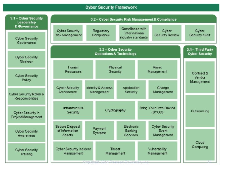 Copyright 2014 Pearson Education, Inc. 10 