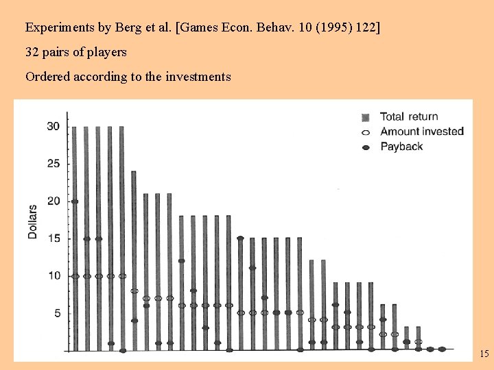 Experiments by Berg et al. [Games Econ. Behav. 10 (1995) 122] 32 pairs of